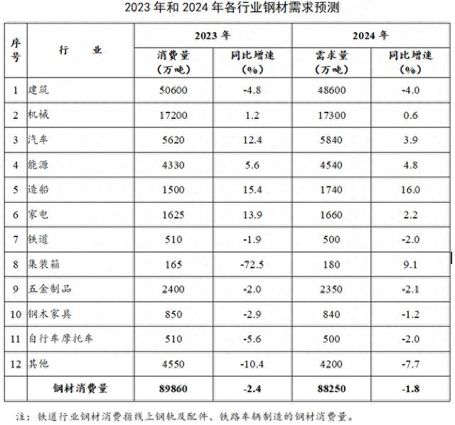 2024年中国和全球能源等行业钢材需求或将呈增长态势(图1)