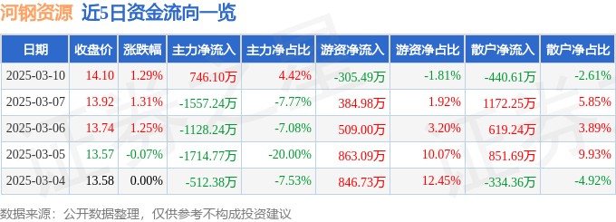 股票行情快报：河钢资源（000923）3月10日主力资金净买入74610万元(图1)