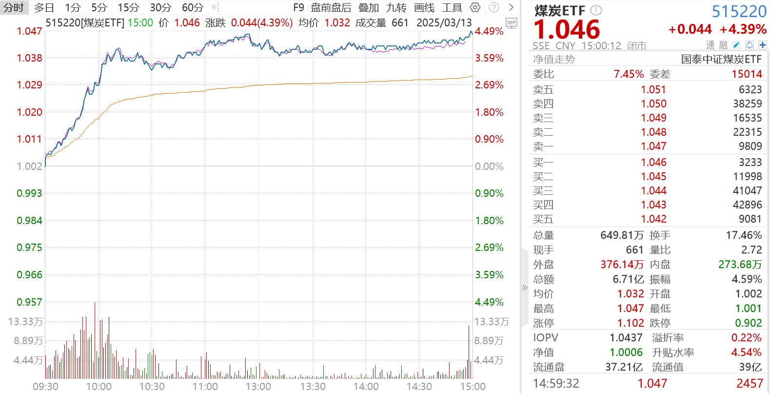 煤炭ETF大涨点评(图1)