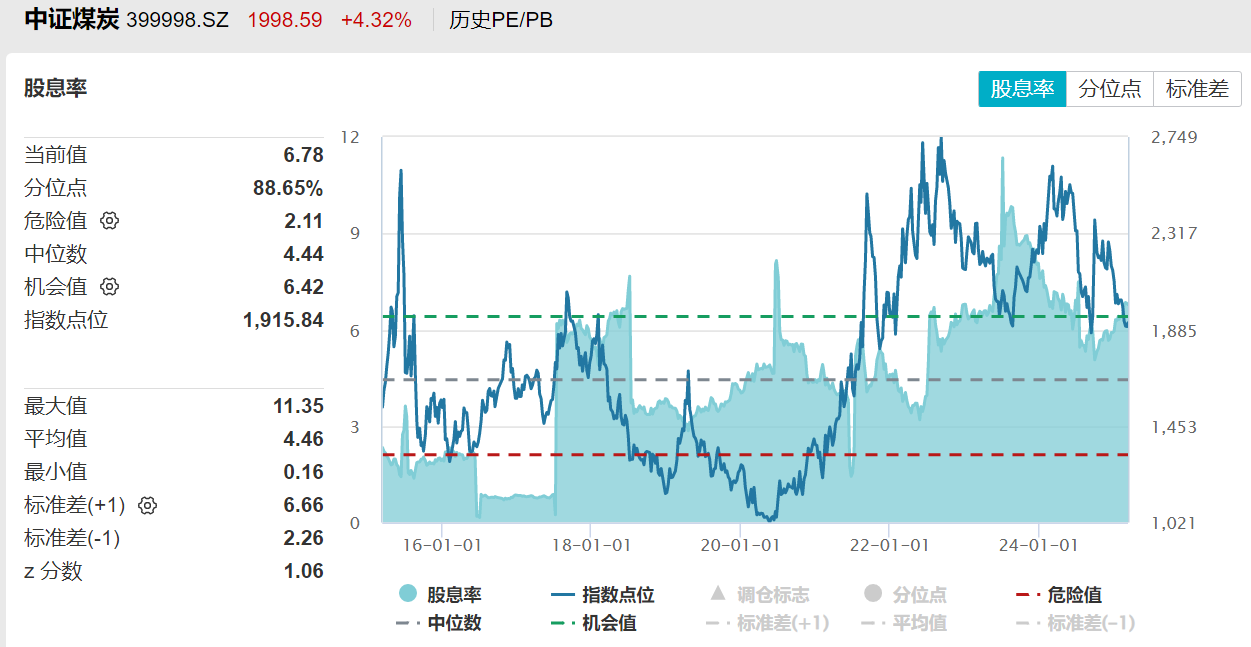 煤炭ETF大涨点评(图2)