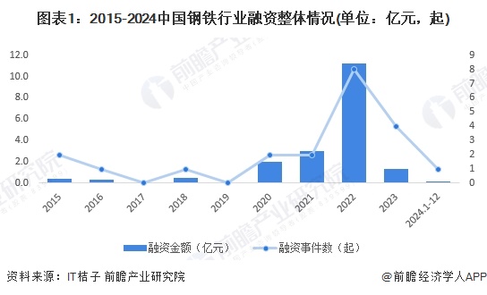 【投资视角】启示2024：中国钢铁行业投融资及兼并重组分析（附投融资事件、产业基金和兼并重组等）(图1)