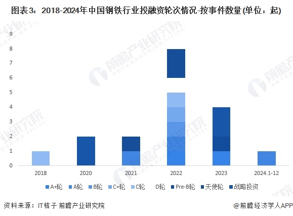 【投资视角】启示2024：中国钢铁行业投融资及兼并重组分析（附投融资事件、产业基金和兼并重组等）(图3)