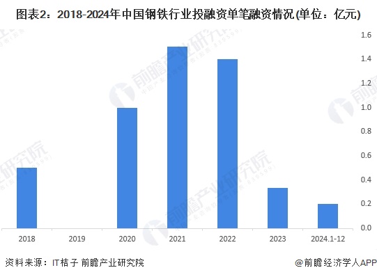 【投资视角】启示2024：中国钢铁行业投融资及兼并重组分析（附投融资事件、产业基金和兼并重组等）(图2)