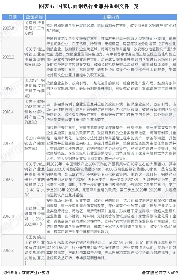 【投资视角】启示2024：中国钢铁行业投融资及兼并重组分析（附投融资事件、产业基金和兼并重组等）(图4)