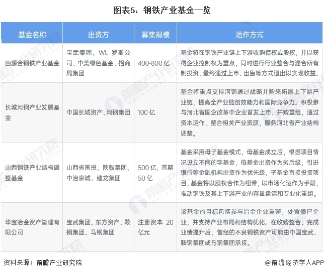 【投资视角】启示2024：中国钢铁行业投融资及兼并重组分析（附投融资事件、产业基金和兼并重组等）(图5)