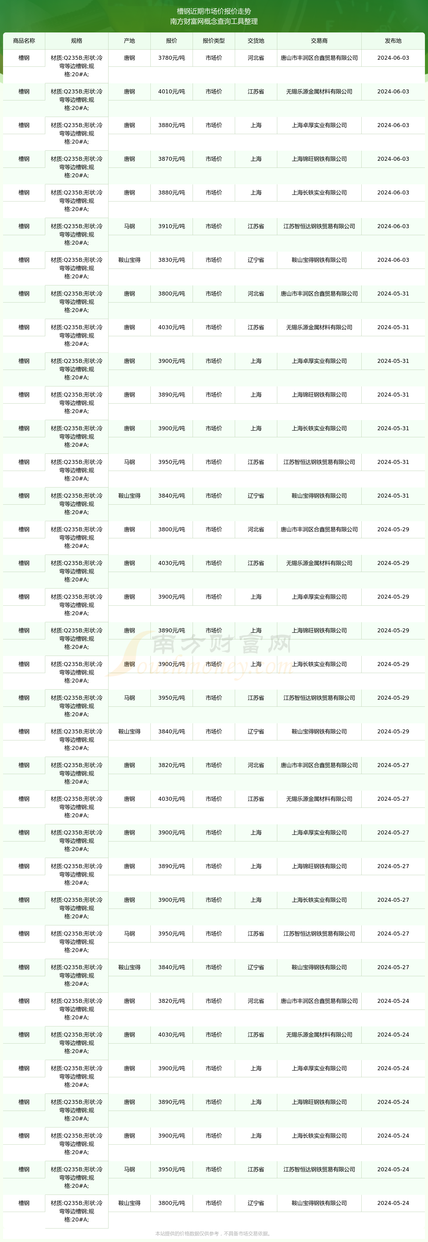 2024年6月3日槽钢市场价报价行情(图2)