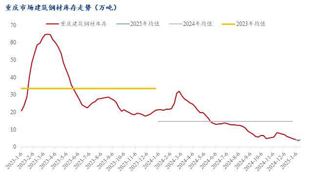 Mysteel节后预测：春节后重庆建筑钢材价格或偏强运行(图2)