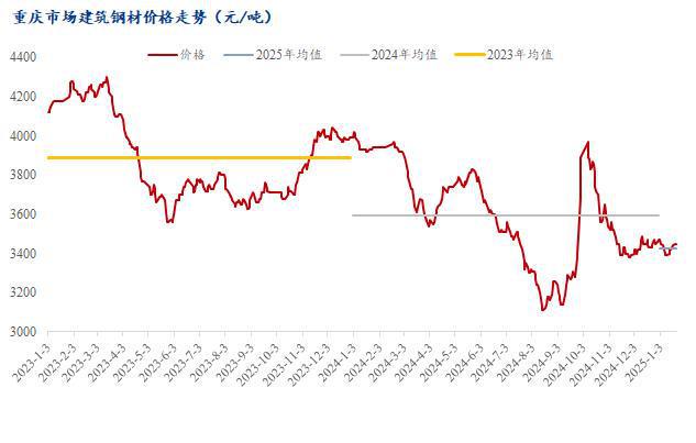 Mysteel节后预测：春节后重庆建筑钢材价格或偏强运行(图1)