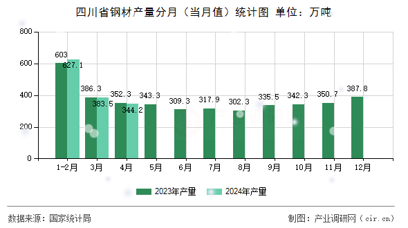 图文]2024年1-4月四川省钢材产量数据分析(图1)