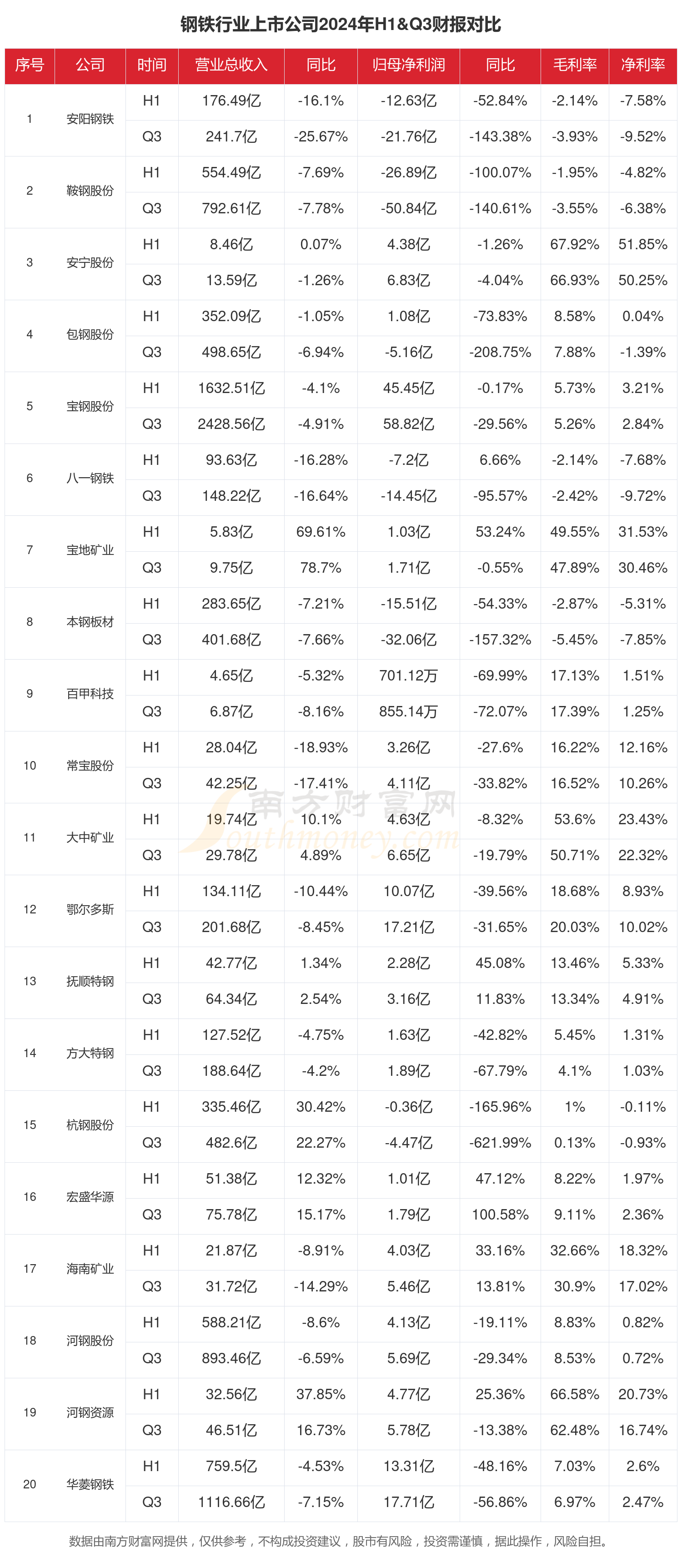 钢铁行业行业现状：2024年前三季度相关上市公司财报对比(图1)