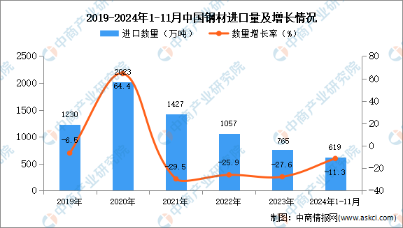 2024年1-11月中国钢材进口数据统计分析：进口量619万吨(图1)