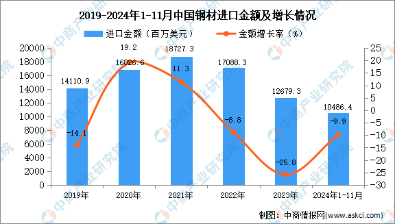 2024年1-11月中国钢材进口数据统计分析：进口量619万吨(图2)