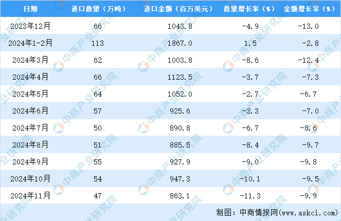 2024年1-11月中国钢材进口数据统计分析：进口量619万吨(图3)