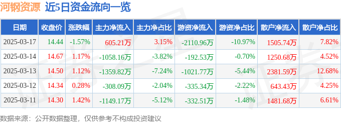 河钢资源（000923）3月17日主力资金净买入60521万元(图1)