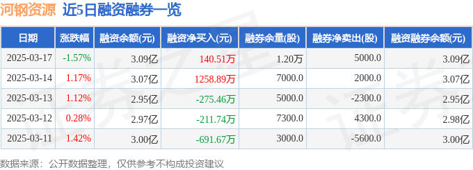 河钢资源（000923）3月17日主力资金净买入60521万元(图2)