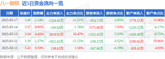 八一钢铁（600581）3月17日主力资金净卖出132442万元(图1)