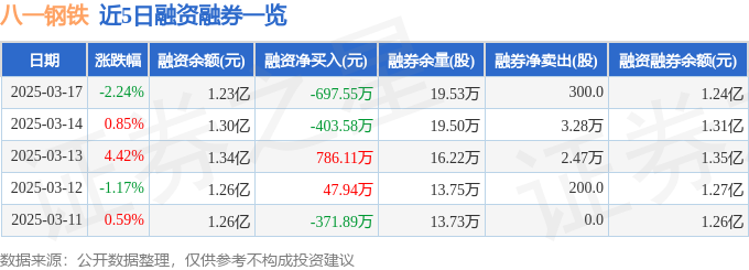 八一钢铁（600581）3月17日主力资金净卖出132442万元(图2)