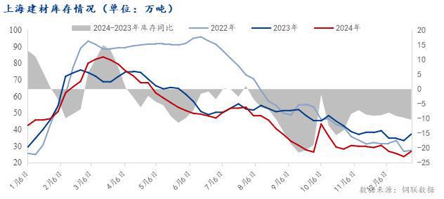 Mysteel年报：2024年上海建筑钢材市场回顾与2025年展望(图6)