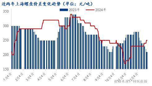 Mysteel年报：2024年上海建筑钢材市场回顾与2025年展望(图2)