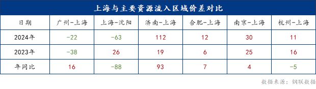 Mysteel年报：2024年上海建筑钢材市场回顾与2025年展望(图3)