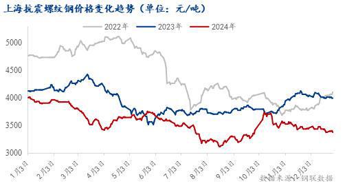 Mysteel年报：2024年上海建筑钢材市场回顾与2025年展望(图1)